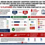 Over 6 in 10 digital wallet users surveyed believe that RBI shouldn’t reduce the amount of money stored in digital wallets; Want it to retain or increase limits instead